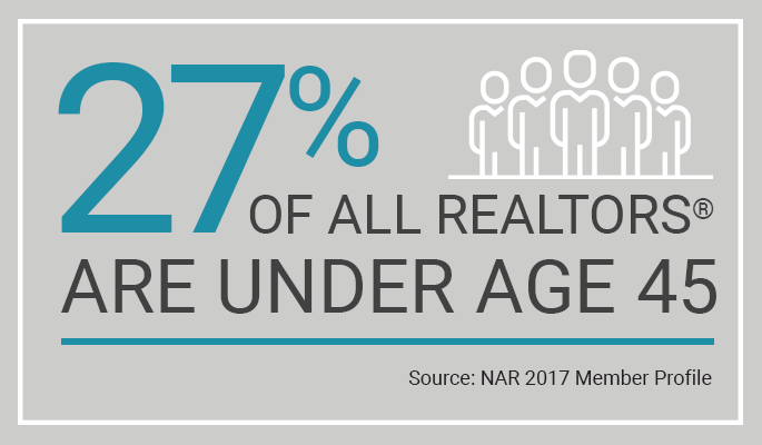 27% of all realtors are under the age 45